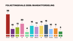 Folketingsvalg 2026 Mandater