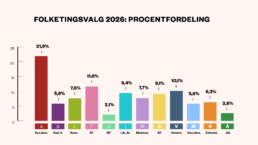 Folketingsvalg 2026 Procentfordeling
